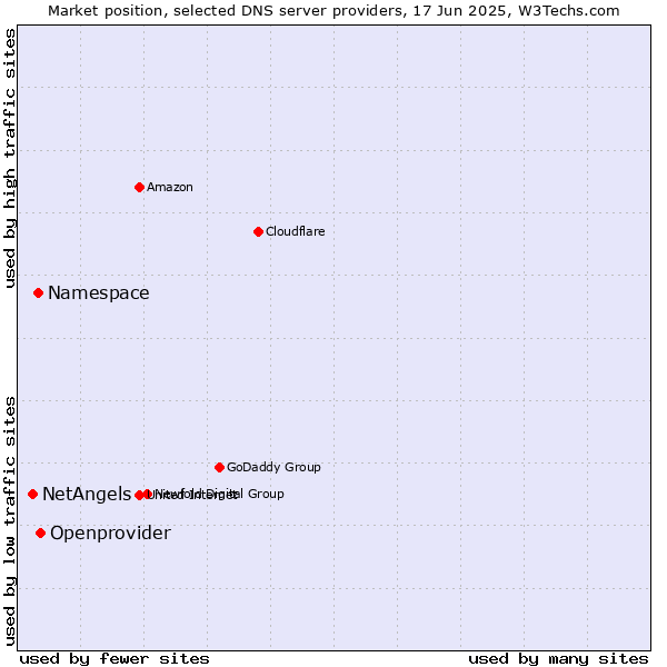 Market position of Openprovider vs. Namespace vs. NetAngels