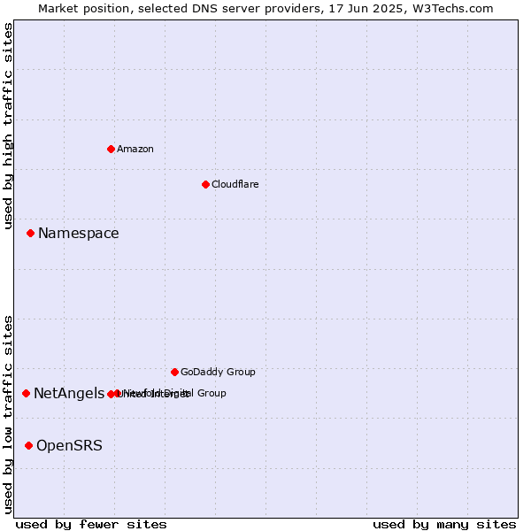 Market position of Namespace vs. OpenSRS vs. NetAngels