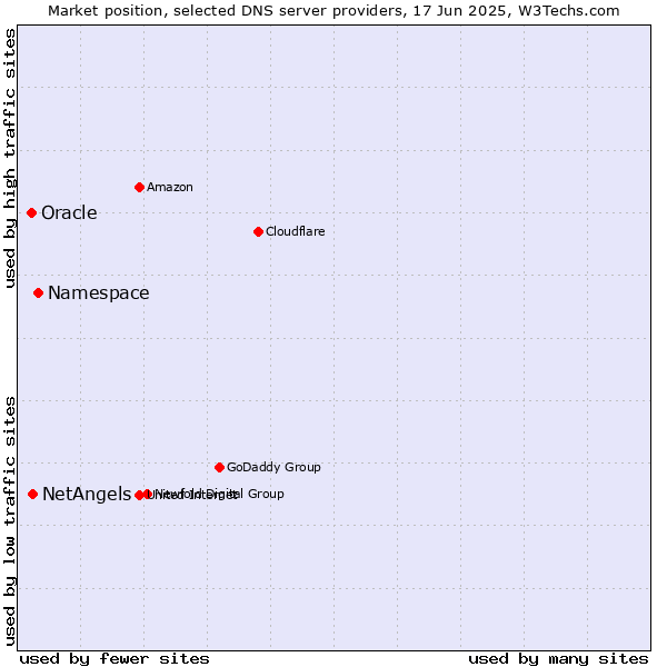 Market position of Namespace vs. NetAngels vs. Oracle