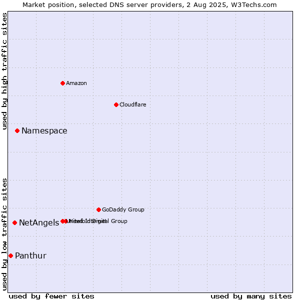 Market position of Namespace vs. NetAngels vs. Panthur