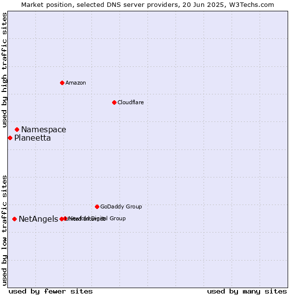 Market position of Namespace vs. NetAngels vs. Planeetta