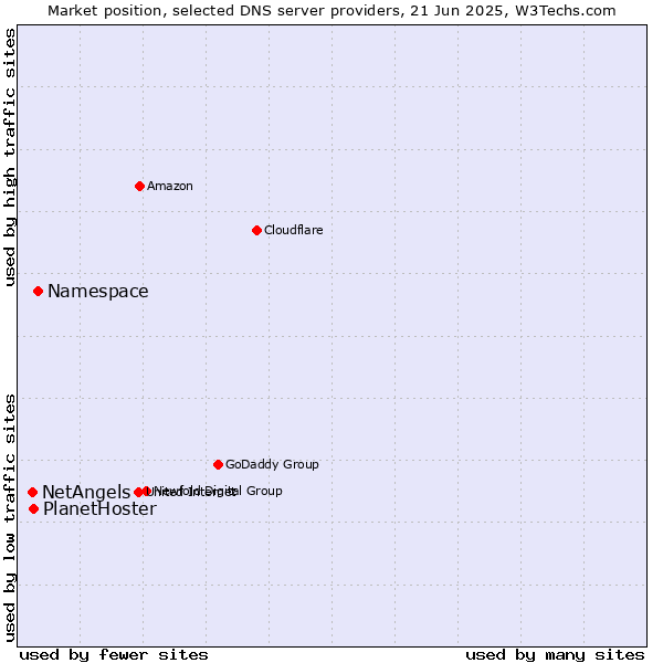 Market position of Namespace vs. PlanetHoster vs. NetAngels