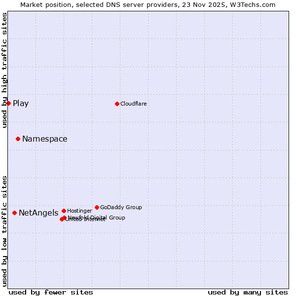 Market position of Namespace vs. NetAngels vs. Play