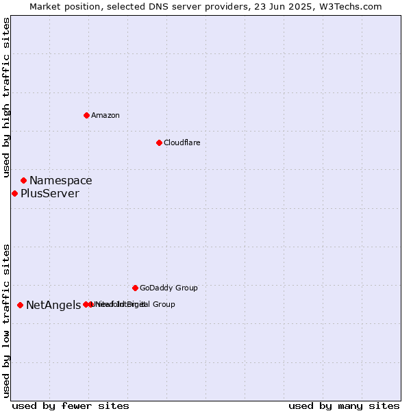 Market position of Namespace vs. NetAngels vs. PlusServer