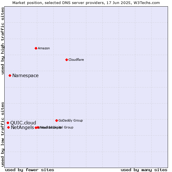 Market position of Namespace vs. NetAngels vs. QUIC.cloud