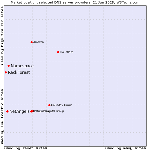 Market position of Namespace vs. NetAngels vs. RackForest