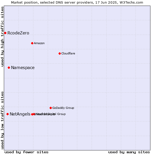Market position of Namespace vs. NetAngels vs. RcodeZero