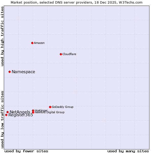 Market position of Namespace vs. NetAngels vs. Register365