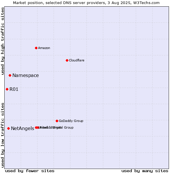 Market position of Namespace vs. NetAngels vs. R01