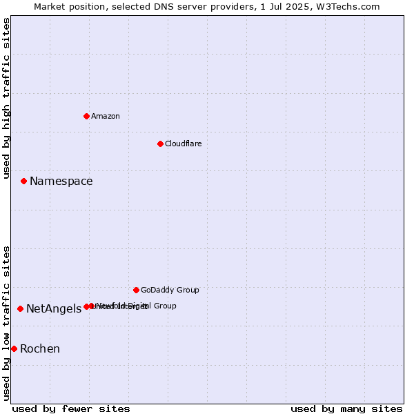 Market position of Namespace vs. NetAngels vs. Rochen
