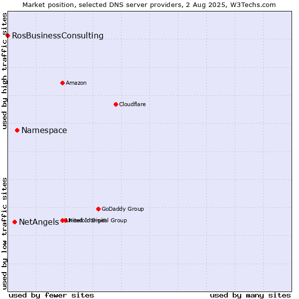 Market position of Namespace vs. NetAngels vs. RosBusinessConsulting