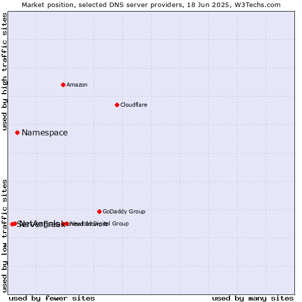 Market position of Namespace vs. NetAngels vs. ServerFreak