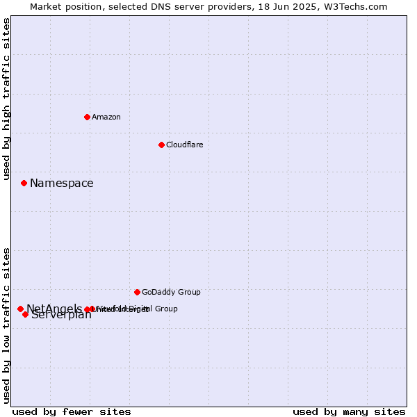 Market position of Serverplan vs. Namespace vs. NetAngels