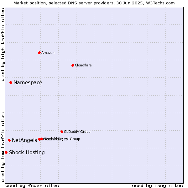 Market position of Namespace vs. NetAngels vs. Shock Hosting