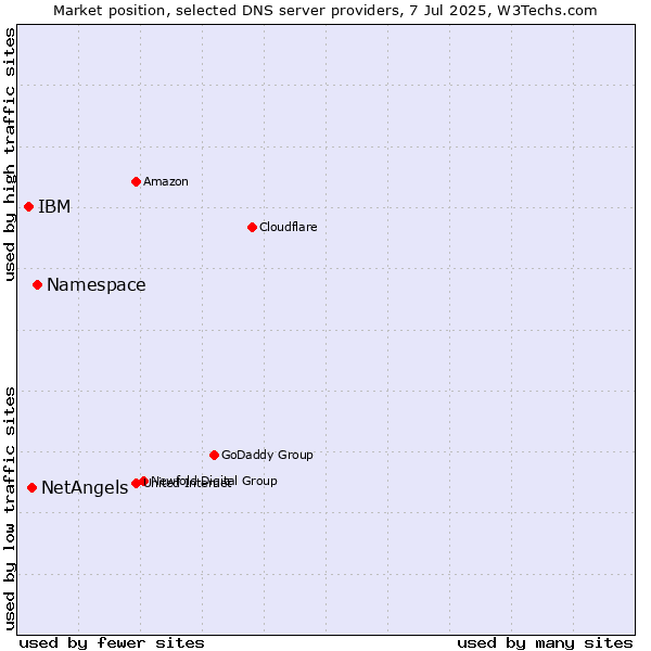 Market position of Namespace vs. NetAngels vs. IBM