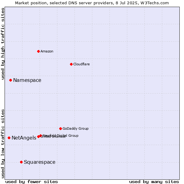 Market position of Squarespace vs. Namespace vs. NetAngels