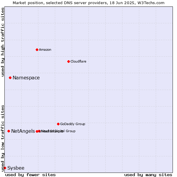 Market position of Namespace vs. NetAngels vs. Sysbee