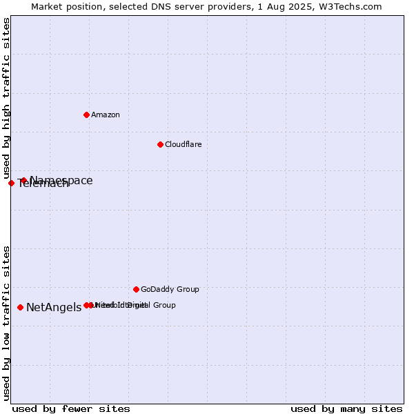Market position of Namespace vs. NetAngels vs. Telemach
