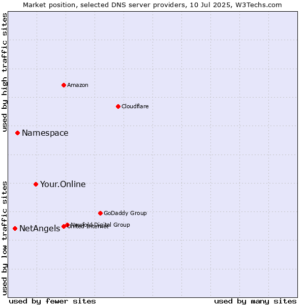Market position of Your.Online vs. Namespace vs. NetAngels