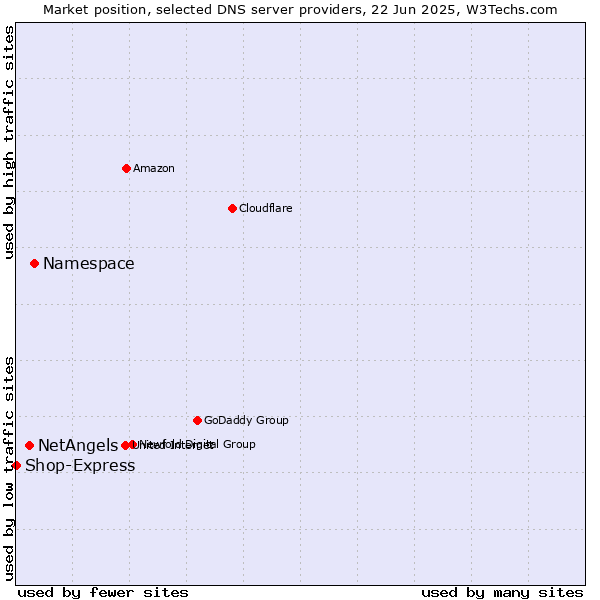 Market position of Namespace vs. NetAngels vs. Shop-Express