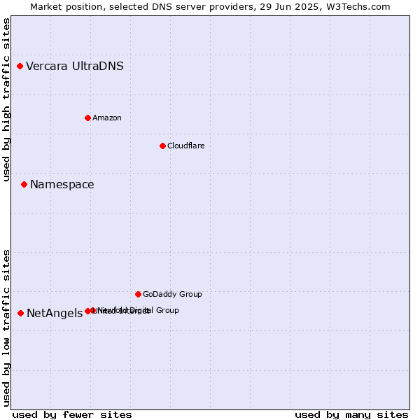 Market position of Namespace vs. NetAngels vs. Vercara UltraDNS