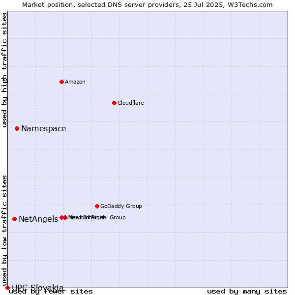 Market position of Namespace vs. NetAngels vs. UPC Slovakia