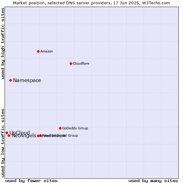 Market position of Namespace vs. NetAngels vs. UpCloud