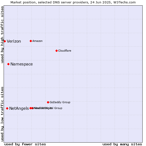 Market position of Namespace vs. NetAngels vs. Verizon