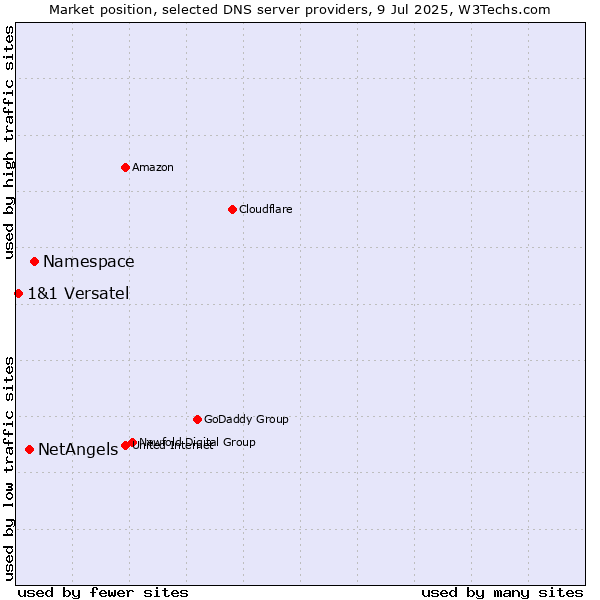 Market position of Namespace vs. NetAngels vs. 1&1 Versatel