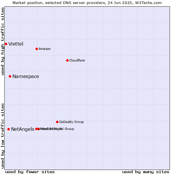 Market position of Namespace vs. NetAngels vs. Viettel