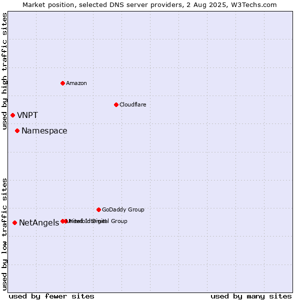 Market position of Namespace vs. NetAngels vs. VNPT