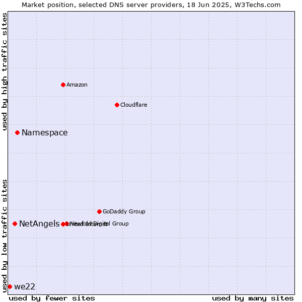 Market position of Namespace vs. NetAngels vs. we22
