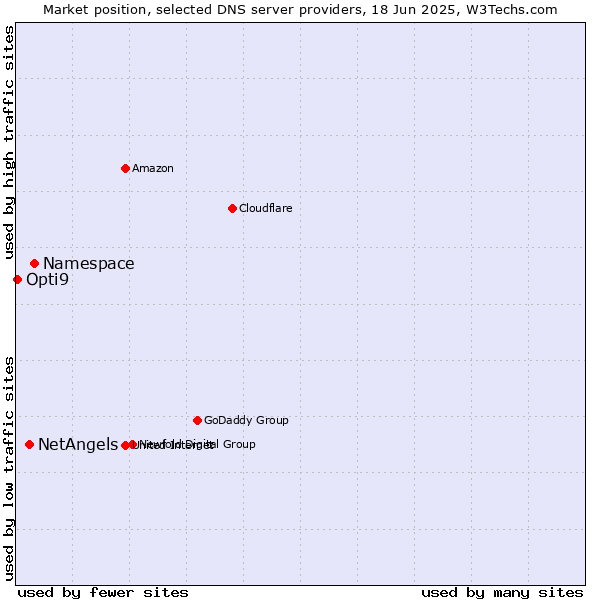 Market position of Namespace vs. NetAngels vs. Opti9