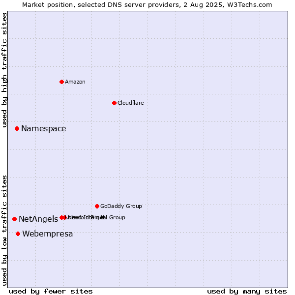 Market position of Webempresa vs. Namespace vs. NetAngels