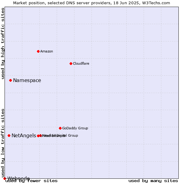 Market position of Namespace vs. NetAngels vs. Webnode