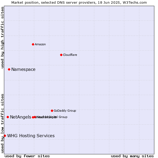 Market position of Namespace vs. NetAngels vs. WHG Hosting Services