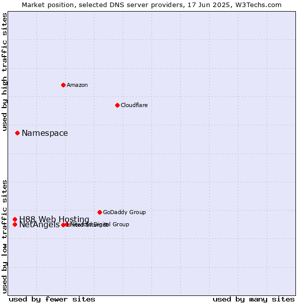 Market position of Namespace vs. NetAngels vs. H88 Web Hosting