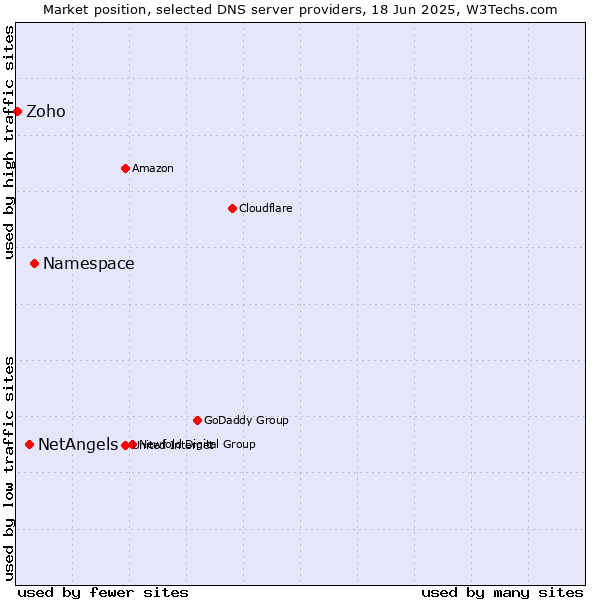 Market position of Namespace vs. NetAngels vs. Zoho