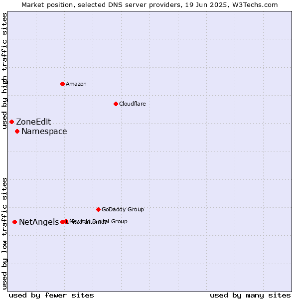 Market position of Namespace vs. NetAngels vs. ZoneEdit