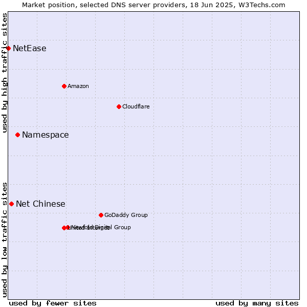 Market position of Namespace vs. Net Chinese vs. NetEase