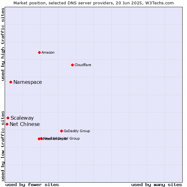 Market position of Namespace vs. Scaleway vs. Net Chinese