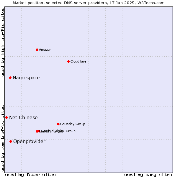 Market position of Openprovider vs. Namespace vs. Net Chinese