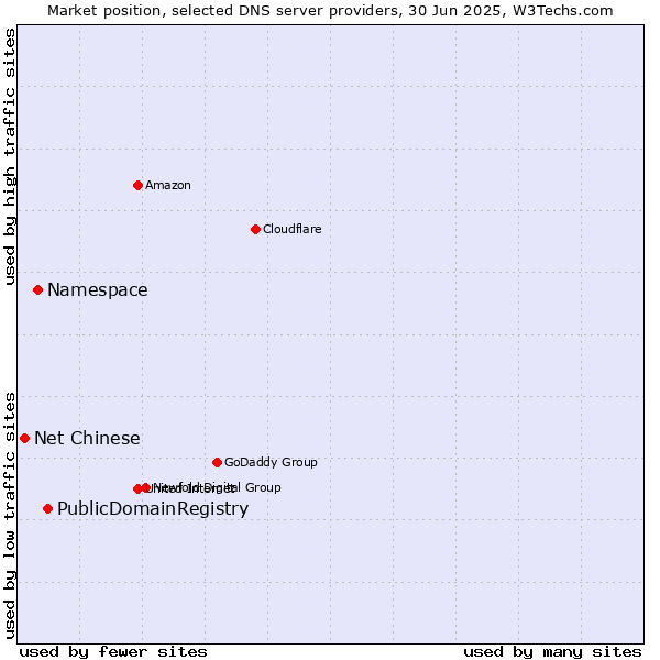 Market position of PublicDomainRegistry vs. Namespace vs. Net Chinese