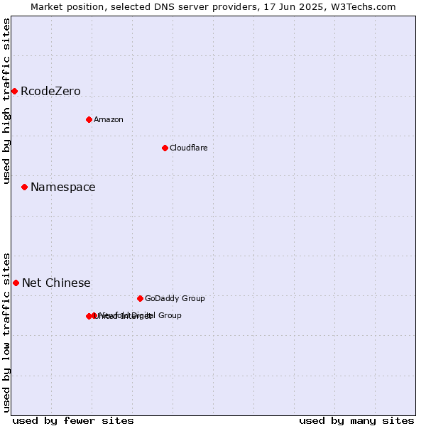 Market position of Namespace vs. Net Chinese vs. RcodeZero