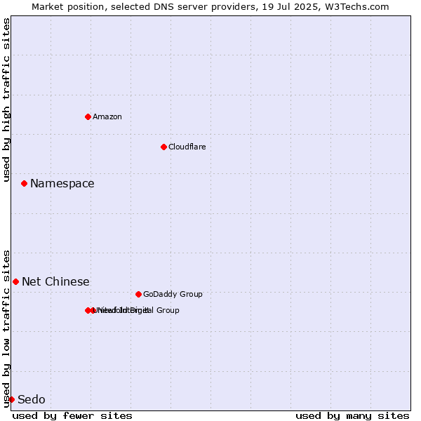 Market position of Namespace vs. Net Chinese vs. Sedo
