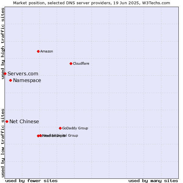 Market position of Namespace vs. Net Chinese vs. Servers.com