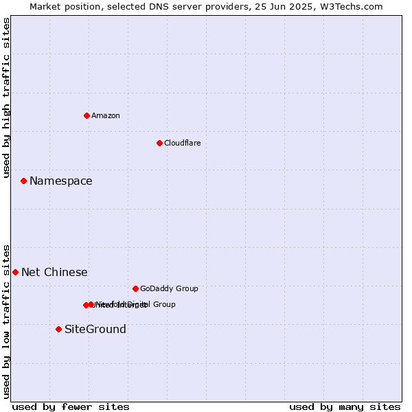 Market position of SiteGround vs. Namespace vs. Net Chinese