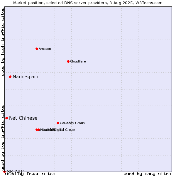 Market position of Namespace vs. Net Chinese vs. SK-NIC