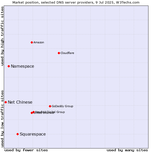 Market position of Squarespace vs. Namespace vs. Net Chinese