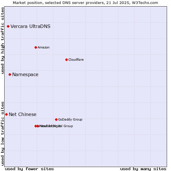 Market position of Namespace vs. Vercara UltraDNS vs. Net Chinese
